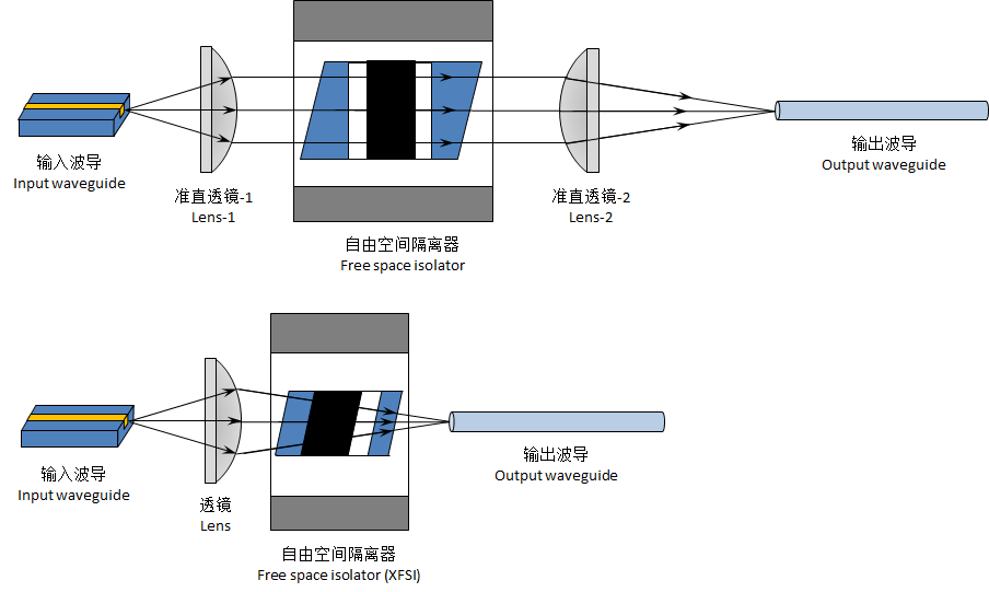 偏振無關(guān)光隔離器耦合光路設(shè)計及福瑞貝斯的匯聚光解決方案